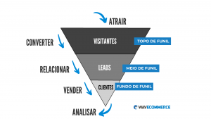 Funil de vendas com as fases do inbound marketing: atrair, converter, relacionar, vender e analisar.